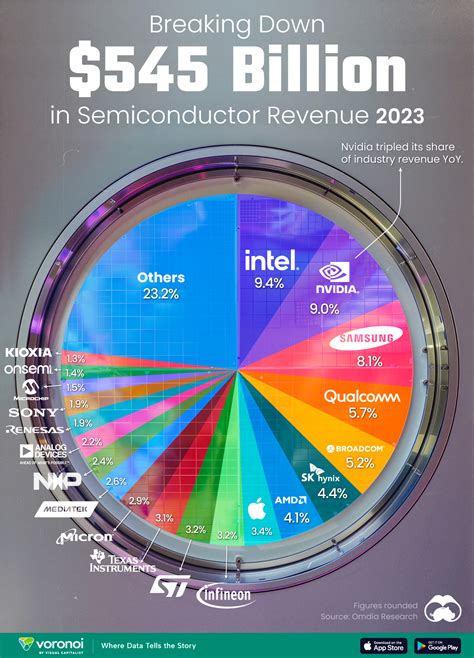 top 10 semiconductor companies.